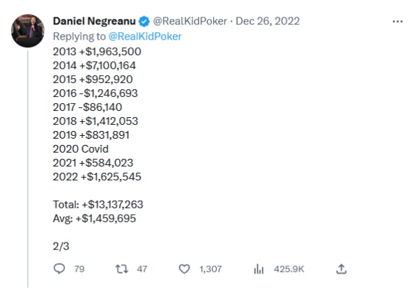 A Twitter / X screenshot of Negreanu results up to 2022.