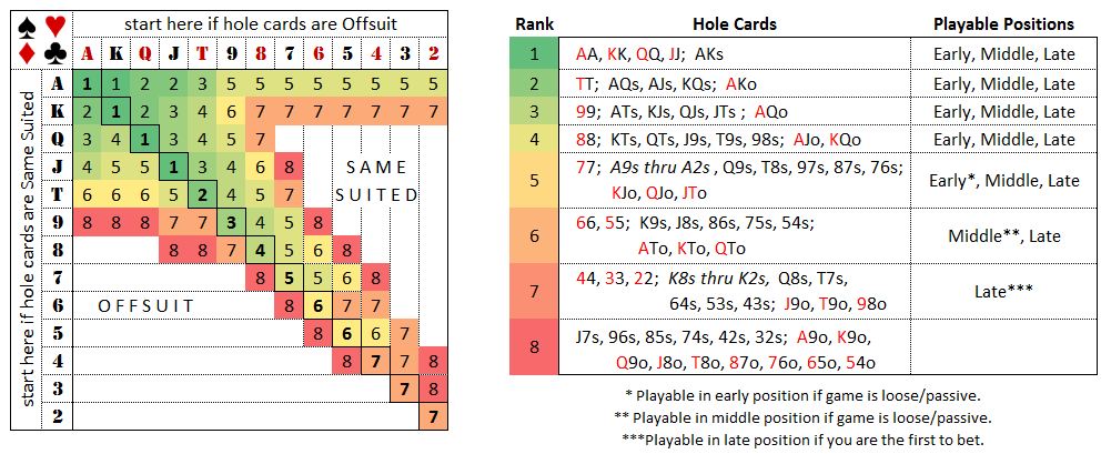 A picture of starting hand rankings in short deck poker